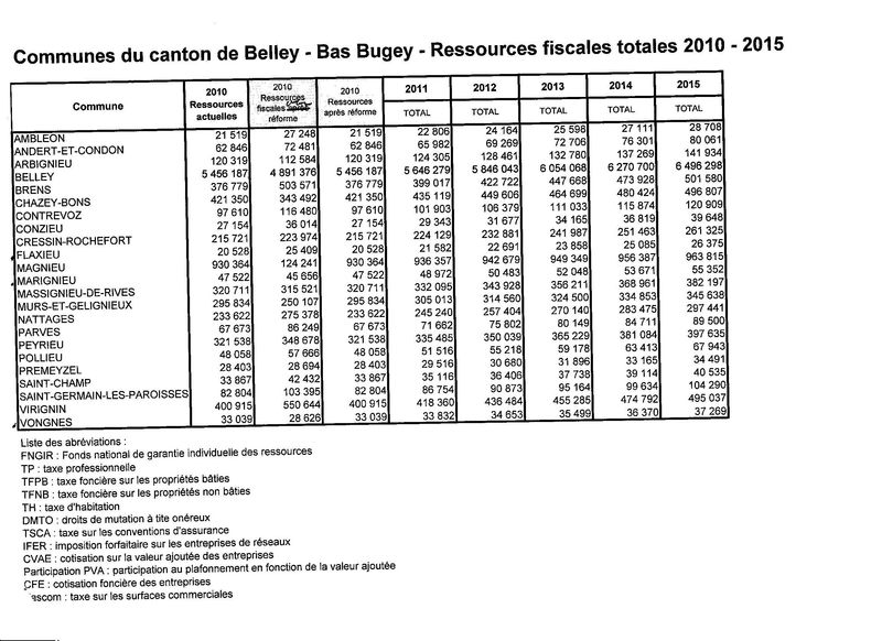 évolution ressources des collectivités 2010_2015